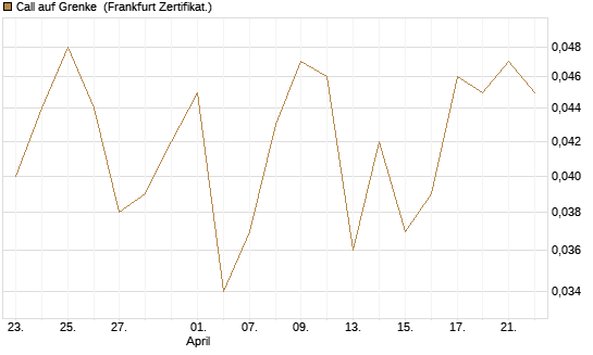 Call auf Grenke [HSBC Trinkaus & Burkhardt GmbH] Chart