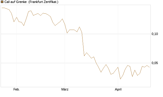 Call auf Grenke [HSBC Trinkaus & Burkhardt GmbH] Chart