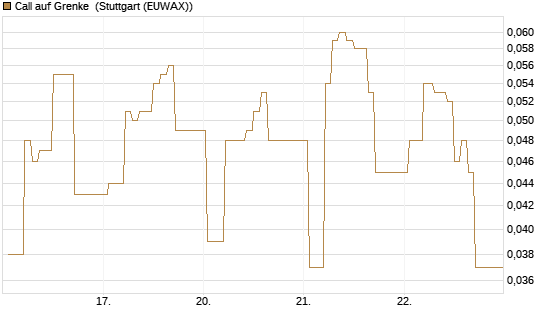 Call auf Grenke [HSBC Trinkaus & Burkhardt GmbH] Chart