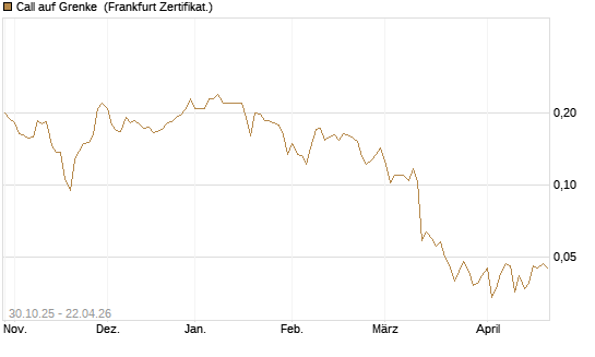 Call auf Grenke [HSBC Trinkaus & Burkhardt GmbH] Chart
