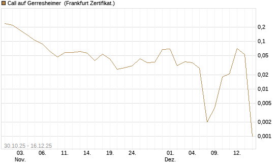 Call auf Gerresheimer [HSBC Trinkaus & Burkhardt GmbH] Chart