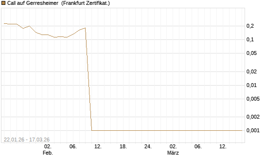Call auf Gerresheimer [HSBC Trinkaus & Burkhardt GmbH] Chart