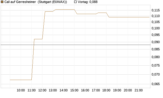 Call auf Gerresheimer [HSBC Trinkaus & Burkhardt GmbH] Chart