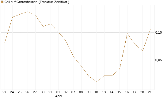 Call auf Gerresheimer [HSBC Trinkaus & Burkhardt GmbH] Chart