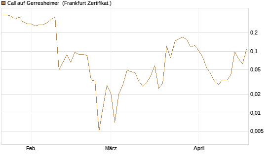 Call auf Gerresheimer [HSBC Trinkaus & Burkhardt GmbH] Chart