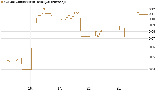 Call auf Gerresheimer [HSBC Trinkaus & Burkhardt GmbH] Chart