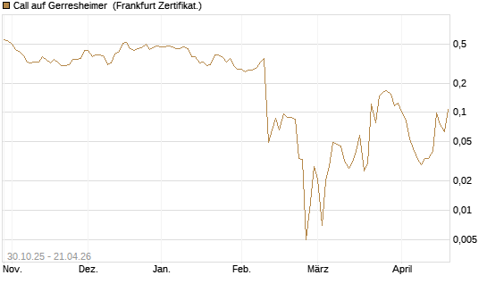 Call auf Gerresheimer [HSBC Trinkaus & Burkhardt GmbH] Chart
