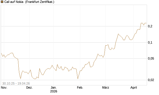 Call auf Nokia [HSBC Trinkaus & Burkhardt GmbH] Chart