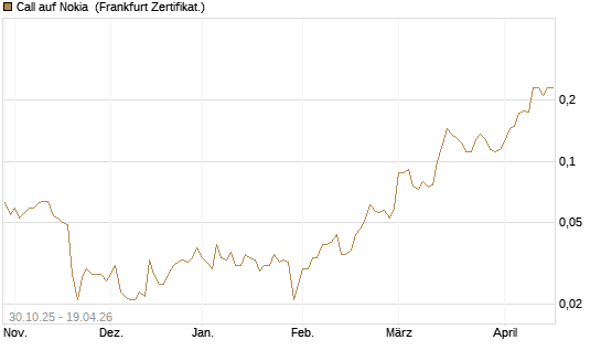 Call auf Nokia [HSBC Trinkaus & Burkhardt GmbH] Chart