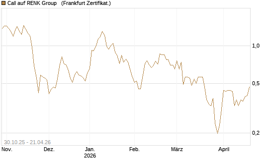 Call auf RENK Group  [HSBC Trinkaus & Burkhardt GmbH] Chart