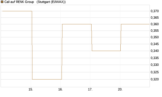 Call auf RENK Group  [HSBC Trinkaus & Burkhardt GmbH] Chart