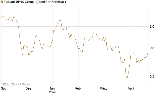 Call auf RENK Group  [HSBC Trinkaus & Burkhardt GmbH] Chart