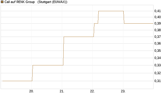 Call auf RENK Group  [HSBC Trinkaus & Burkhardt GmbH] Chart