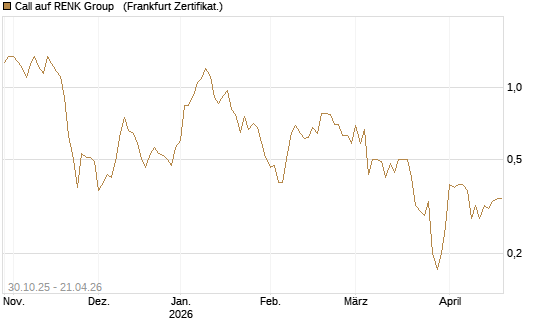 Call auf RENK Group  [HSBC Trinkaus & Burkhardt GmbH] Chart