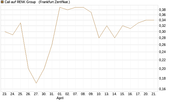 Call auf RENK Group  [HSBC Trinkaus & Burkhardt GmbH] Chart