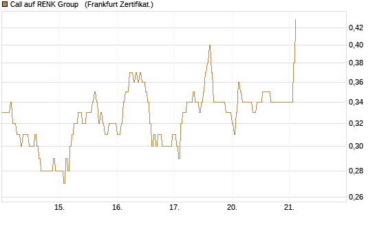 Call auf RENK Group  [HSBC Trinkaus & Burkhardt GmbH] Chart