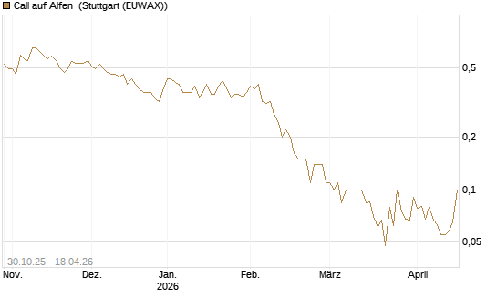 Call auf Alfen [UniCredit Bank GmbH] Chart