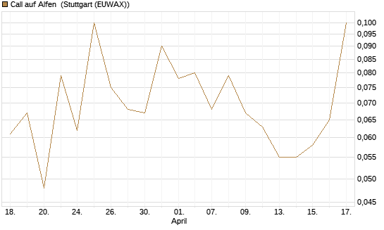 Call auf Alfen [UniCredit Bank GmbH] Chart