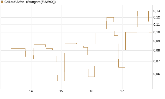 Call auf Alfen [UniCredit Bank GmbH] Chart