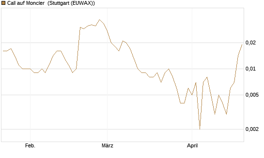 Call auf Moncler [UniCredit Bank GmbH] Chart