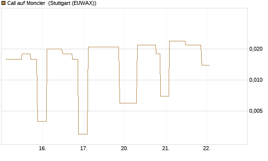 Call auf Moncler [UniCredit Bank GmbH] Chart