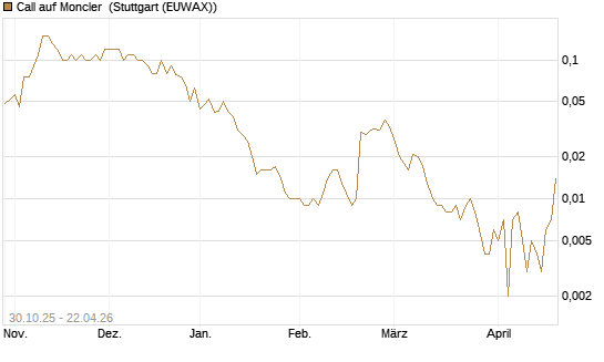 Call auf Moncler [UniCredit Bank GmbH] Chart