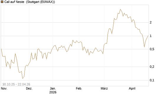 Call auf Neste [UniCredit Bank GmbH] Chart