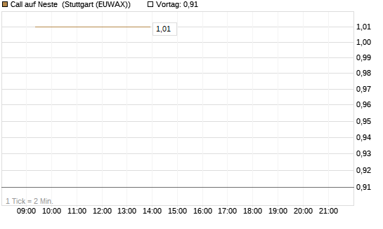 Call auf Neste [UniCredit Bank GmbH] Chart