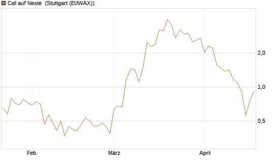 Call auf Neste [UniCredit Bank GmbH] Chart