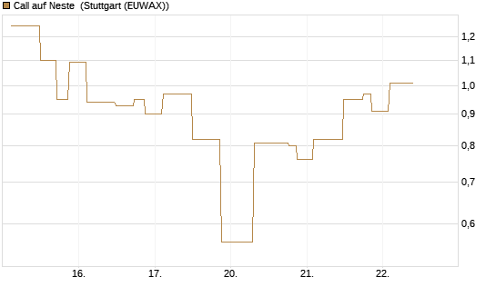 Call auf Neste [UniCredit Bank GmbH] Chart