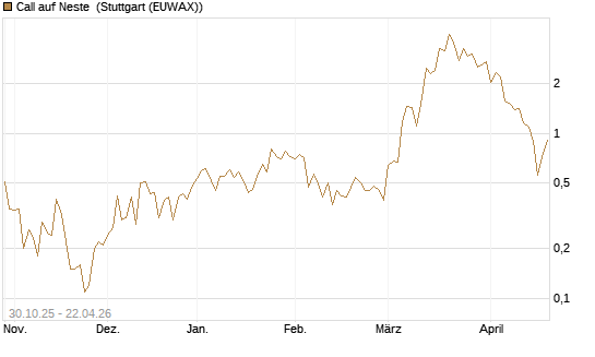 Call auf Neste [UniCredit Bank GmbH] Chart