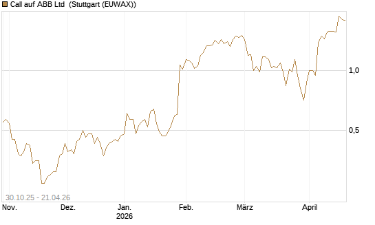 Call auf ABB Ltd [UniCredit Bank GmbH] Chart