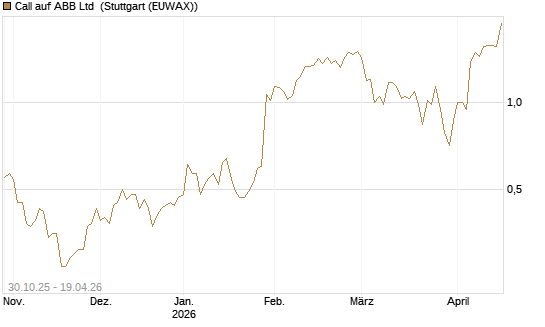 Call auf ABB Ltd [UniCredit Bank GmbH] Chart