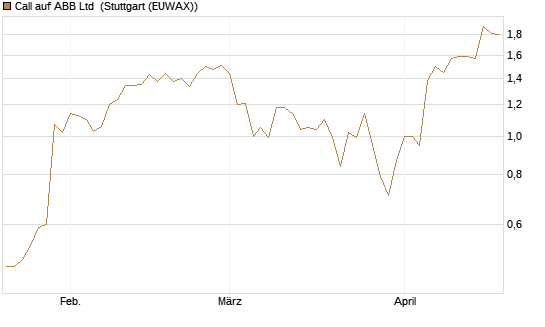 Call auf ABB Ltd [UniCredit Bank GmbH] Chart