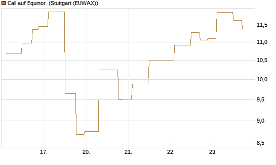 Call auf Equinor [UniCredit Bank GmbH] Chart