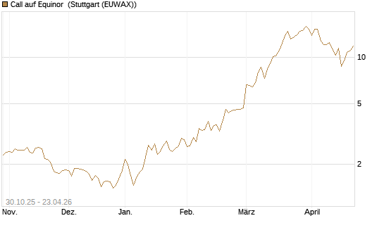 Call auf Equinor [UniCredit Bank GmbH] Chart