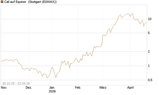 Call auf Equinor [UniCredit Bank GmbH] Chart