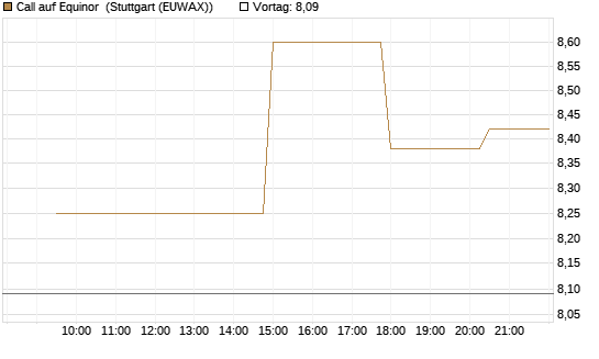 Call auf Equinor [UniCredit Bank GmbH] Chart