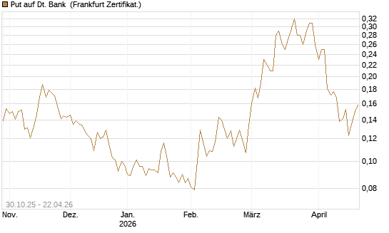 Put auf Dt. Bank [HSBC Trinkaus & Burkhardt GmbH] Chart