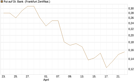 Put auf Dt. Bank [HSBC Trinkaus & Burkhardt GmbH] Chart