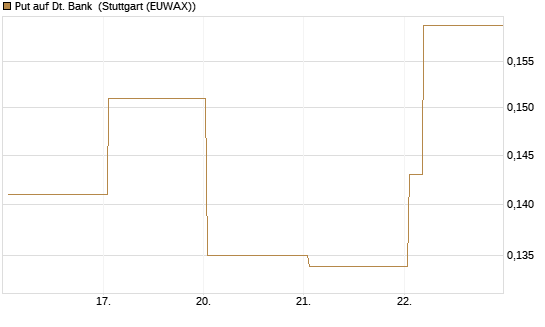 Put auf Dt. Bank [HSBC Trinkaus & Burkhardt GmbH] Chart