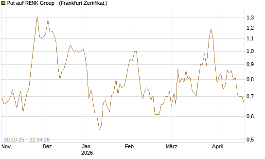 Put auf RENK Group  [HSBC Trinkaus & Burkhardt GmbH] Chart