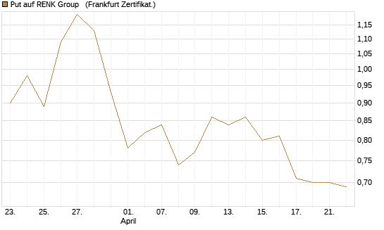 Put auf RENK Group  [HSBC Trinkaus & Burkhardt GmbH] Chart