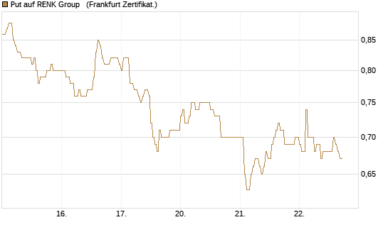 Put auf RENK Group  [HSBC Trinkaus & Burkhardt GmbH] Chart