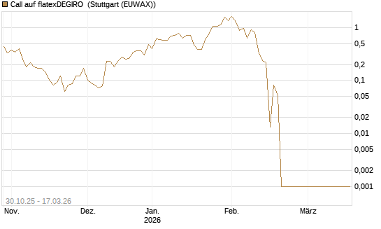 Call auf flatexDEGIRO [UniCredit Bank GmbH] Chart