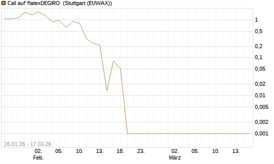 Call auf flatexDEGIRO [UniCredit Bank GmbH] Chart