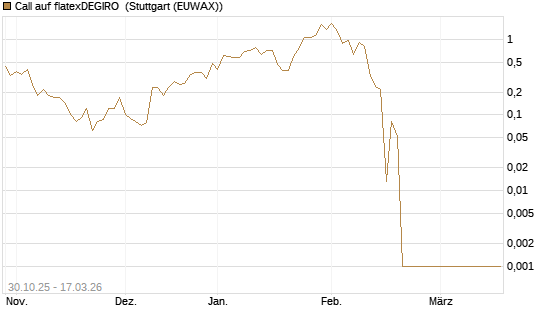 Call auf flatexDEGIRO [UniCredit Bank GmbH] Chart