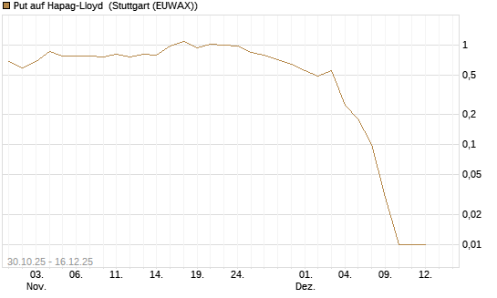 Put auf Hapag-Lloyd [UniCredit Bank GmbH] Chart