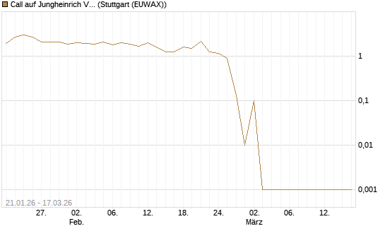 Call auf Jungheinrich Vz [UniCredit Bank GmbH] Chart
