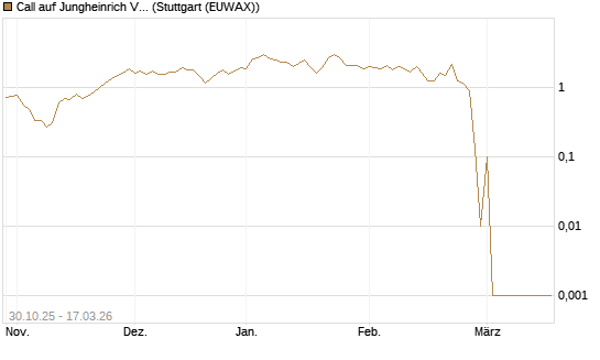 Call auf Jungheinrich Vz [UniCredit Bank GmbH] Chart